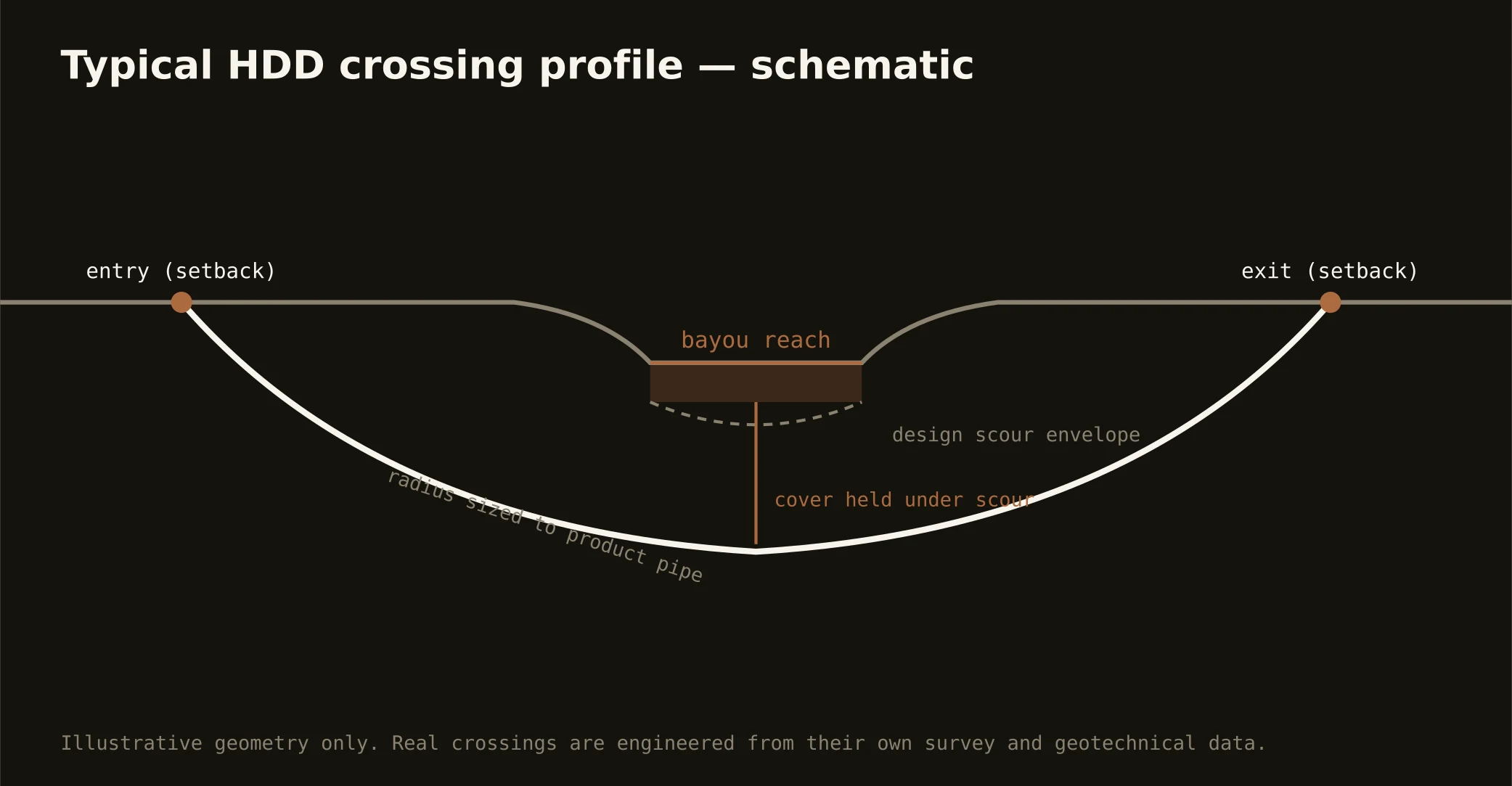 Typical HDD bayou crossing profile — schematic for the greater New Orleans market